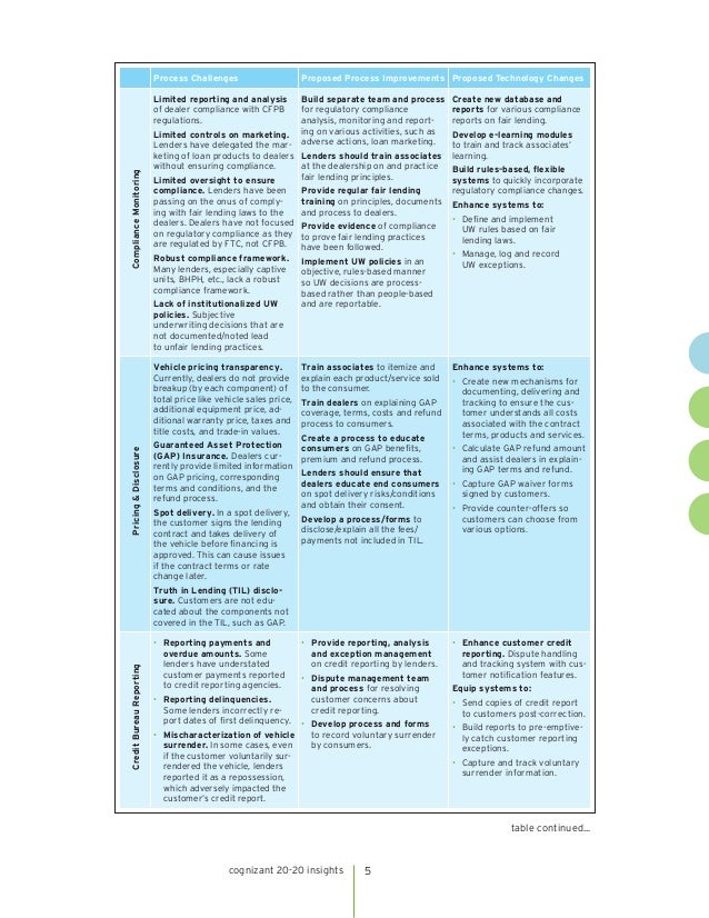 Managing the Impact of CFPB Regulations