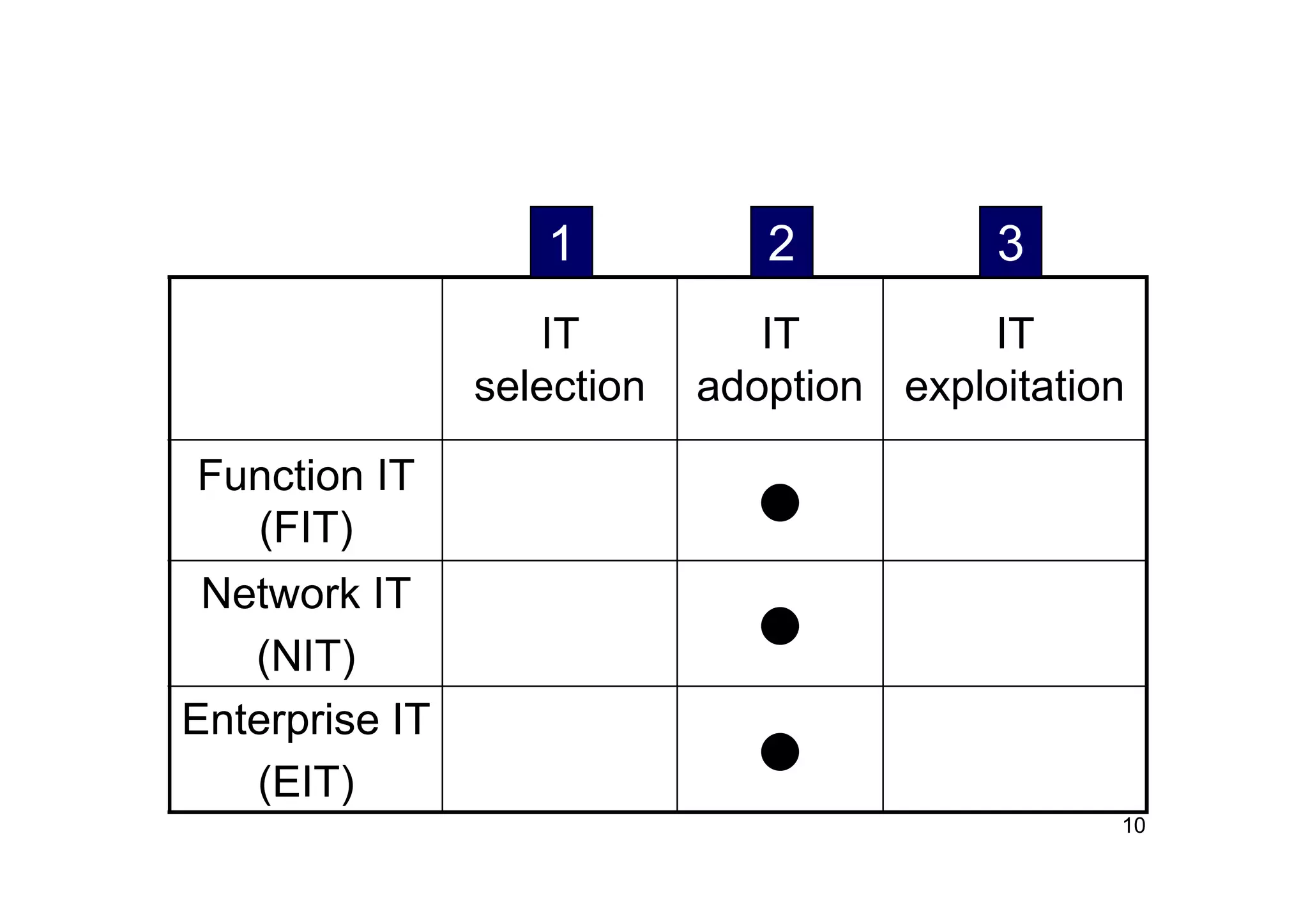 Managing The Three Types of IT