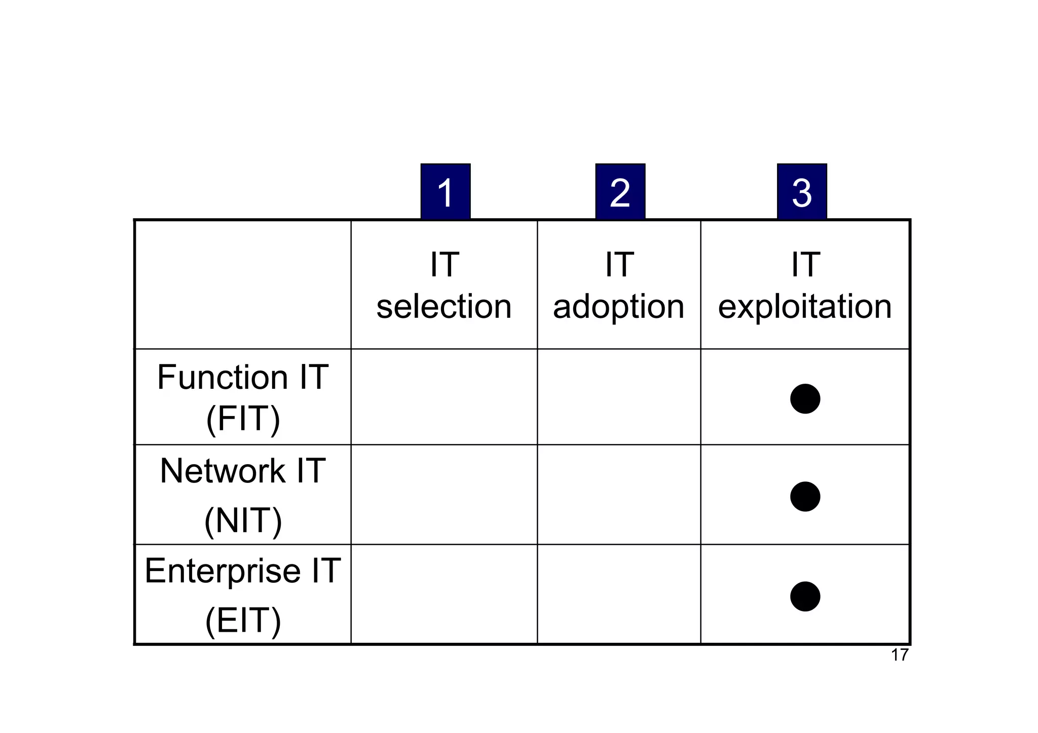 Managing The Three Types of IT
