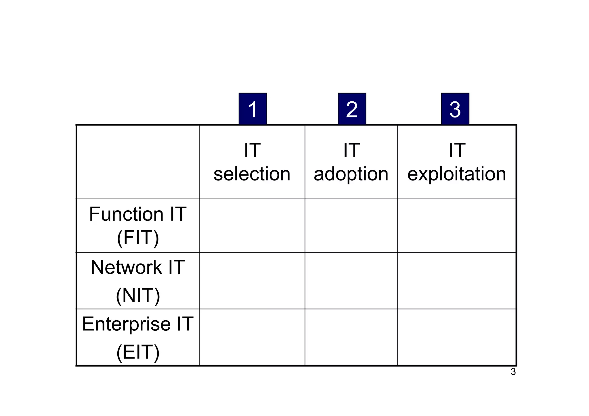 Managing The Three Types of IT