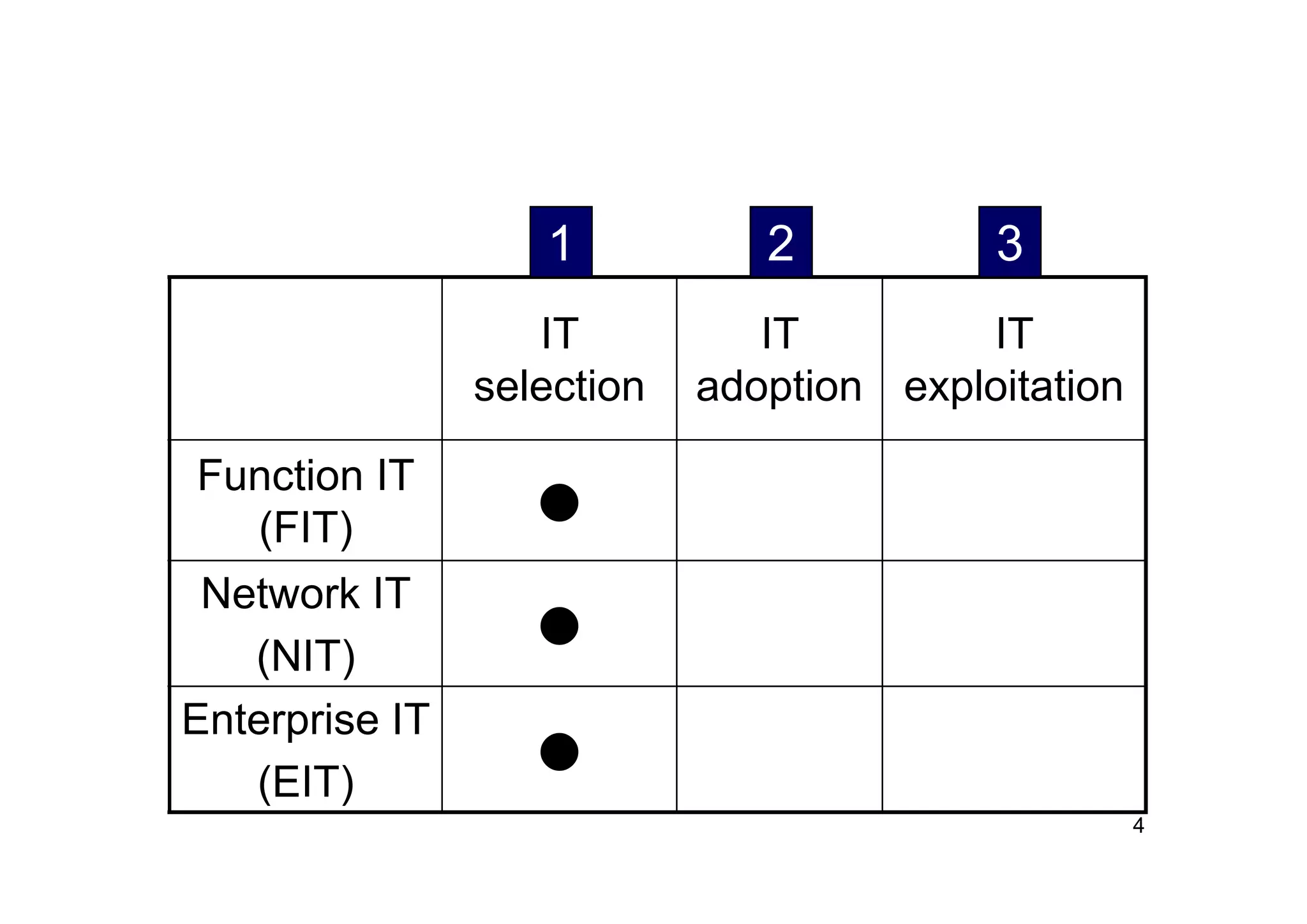 Managing The Three Types of IT