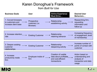 Karen Donoghue’s Framework   from  Built for Use 1. Convert browsers to customers and increase client base Prospective customer (i.e. Browser) 2. Increase retention rate 3. Deepen existing customer relationships 4. Increase productivity inside firm Existing Customer Existing Customer Employee inside of firm Relationship-establishing activity Relationship-retaining behavior Relationship-deepening activity Creation of usable data about profitable and cost-efficient transactions Researching firm, requesting information and follow-up Increasing frequency of engagement, level of membership Increase number of points of contact with customer Action based on understanding and analysis of transaction and data usage Business Goals User Online Experience Must Drive… Desired User Behaviors… 
