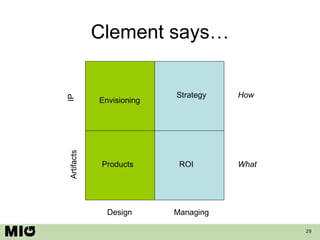 Clement says… IP Artifacts Strategy Design ROI Products Managing Envisioning How What 