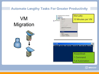 Automate Lengthy Tasks For Greater Productivity Manually: 10 Minutes per VM PowerShell: 1 Command Full Automation 