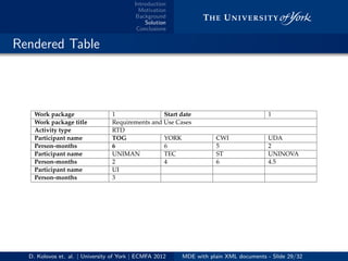 Introduction
Motivation
Background
Solution
Conclusions
.. Rendered Table318736 OSSMETER
A6. Work Package Descriptions
A6.1. WP1: Requirements and Use Cases
Table 4: E↵ort table for WP1
Work package 1 Start date 1
Work package title Requirements and Use Cases
Activity type RTD
Participant name TOG YORK CWI UDA
Person-months 6 6 5 2
Participant name UNIMAN TEC ST UNINOVA
Person-months 2 4 6 4.5
Participant name UI
Person-months 3
Objectives:
Within this workpackage the requirements will be deﬁned for the new open source analysis tools,
technologies and processes to assist European software developers and decision makers, which are
driven from both an industry and technology perspective.
The use cases provided by the industrial user partners in the project will be analysed and industry
driven requirements for the project will be deﬁned and prioritised. The technology partners will
further detail technical requirements that address the industrial user needs within the use cases and
fulﬁll the technological breakthroughs targeted by the project. Requirements will be established for
D. Kolovos et. al. | University of York | ECMFA 2012 MDE with plain XML documents - Slide 29/32
 