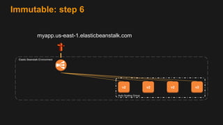 Deploy, Scale and Manage your Application with AWS Elastic Beanstalk