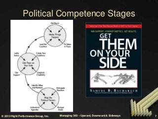 © 2013 Hight Performance Group, Inc. Managing 360◦ - Upward, Downward & Sideways 7
Political Competence Stages
 