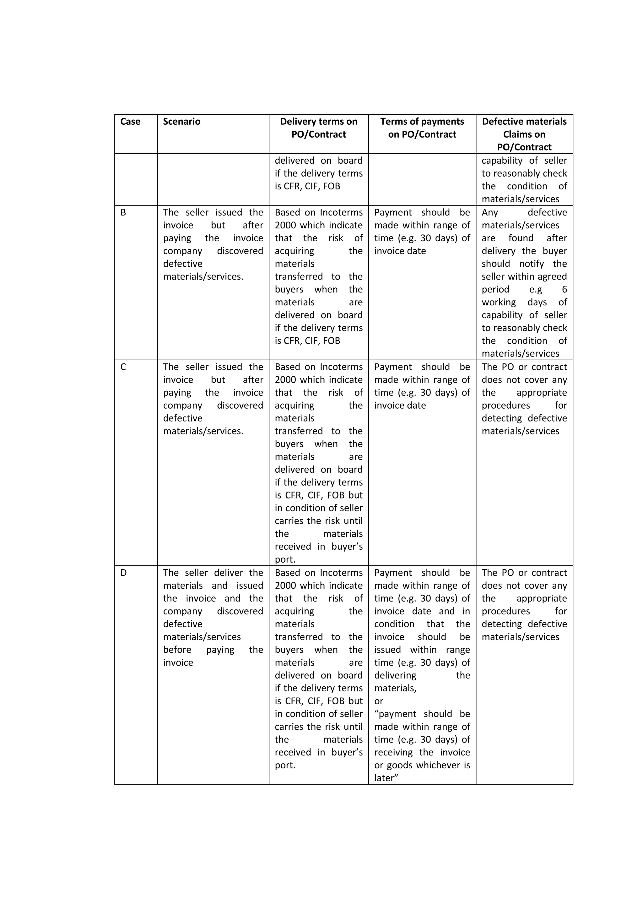 o Search  for  invoice  by  number,  supplier  name  and  amount  before  or  during  invoice 
logging 
o There  web  invoicing  function  could  detect  if  the  invoice  number  is  duplicated  by 
indicating  the  “Duplicated  invoice”  in  the  web  invoicing  and  creating  the  link  of  the 
previous invoice. 
o Company should pay the invoice based on PO or CCOR. Otherwise, the company could 
not figure out the duplicated service or materials. Accounts payable need to improve 
the controls to enable them to detect the duplicated PO when the invoice is logging and 
when invoice is uploading in the web invoice application. 
o Company need to state in the contracts or PO that the invoice must be provided to the 
company within 30 – 90 days of delivering the goods or rendering the service. 
‐ Wrong invoice payments, in some cases, the accounts payable may face wrong invoice payment 
as follow 
o Invoice  may  be  paid  to  the  wrong  supplier,  accounts  payable  may  select  the  wrong 
supplier name by mistake, therefore, supervision should be placed for each invoice is 
processed that check the supplier name in the web invoice system or payment voucher 
with the invoice. 
o Supplier may change its bank details on the invoice. In this case, the accounts payable 
should ask the supplier to provide the new bank details in official letter to change the 
bank details in the vendor master records. 
o Accounts payable may type wrong amount or select wrong currency by mistake when 
the invoice is processed for payment. In this case, Accounts payable need to improve 
the controls by establishing to vendor’s setup for different currencies if the supplier bills 
different  currencies,  name  “Currency”  at  the  end  o  supplier  name  in  the  system  to 
enable  accounts  payable  to  select  the  proper  the  supplier  name,  and  making  web 
invoice automatically select currency by default, and supervision is needed by checking 
the invoice amount and currency in payment voucher or web invoice to invoice. 
o Accounts payable may  pay  the  invoice. However,  criteria of paying invoices  have  not 
been met. Accounts payable should prevent the risk of paying defective good or services 
or paying for goods or services that have not been received yet except if the payment is 
down  payment.  The  cases of paying invoices that its payment criteria have not been 
med can be happened in the below cases 
Case  Scenario  Delivery terms on 
PO/Contract 
Terms of payments 
on PO/Contract 
Defective materials 
Claims on 
PO/Contract 
A  The  seller  issued  the 
invoice  and  the 
materials  are  still 
located in their seller’s 
warehouse 
Based  on  Incoterms 
2000 which indicate 
that  the  risk  of 
acquiring  the 
materials 
transferred  to  the 
buyers  when  the 
materials  are 
Payment  should  be 
made within range  of 
time (e.g.  30  days)  of 
receiving  the 
goods/services 
Any  defective 
materials/services 
are  found  after 
delivery  the  buyer 
should  notify  the 
seller within agreed 
period  e.g  6 
working  days  of 
 