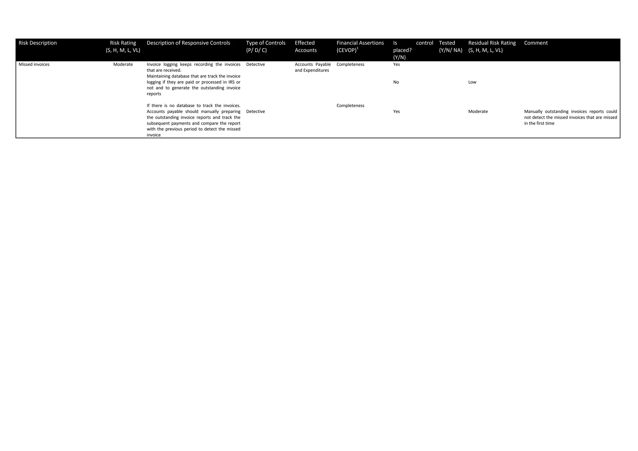 Accounting Control Matrix 
The below table is more helpful for internal and external auditors use for assigning, matching tracking the controls environment to control procedures and its impact on the financial assertions and its response to potential risks 
Risk Description  Risk Rating 
(S, H, M, L, VL) 
Description of Responsive Controls  Type of Controls 
(P/ D/ C) 
Effected 
Accounts 
Financial Assertions 
(CEVOP)1
 
Is  control 
placed? 
(Y/N) 
Tested 
(Y/N/ NA) 
Residual Risk Rating 
(S, H, M, L, VL) 
Comment 
Duplicate  payment  due  to  scanned 
copies then original 
Moderate  When  invoice  is  logging,  search  by  invoice 
number,  amount  and  supplier  name  if  the 
invoice is already received previous or not 
 
Web  Invoicing  detects  the  duplication  in  the 
invoice  number  and  provide  the  link  of  the 
duplicated invoice 
Preventive 
 
Accounts  Payable 
and Expenditures 
Existence/Occurrence 
 
 
 
Existence/Occurrence 
No 
 
 
 
 
Yes 
  Low   
Duplicate  payments  due  to  supplier’s 
send the invoices twice 
Moderate  When  invoice  is  logging,  search  by  invoice 
number,  amount  and  supplier  name  if  the 
invoice is already received previous or not 
 
Web  Invoicing  detects  the  duplication  in  the 
invoice  number  and  provide  the  link  of  the 
duplicated invoice 
Preventive 
 
Accounts  Payable 
and Expenditures 
Existence/Occurrence 
 
 
 
 
No 
 
 
 
Yes 
  Low   
Duplicate  payment  due  to  the  supplier 
bill  the  Company  twice  for  one 
service/materials delivered 
Moderate  When  invoice  is  logging,  the  PO  number  and 
CCOR and PO amount need to be recorded with 
invoice logging to detect any duplicated billing 
the services 
 
Web  Invoicing  page  requires  to  insert  the  PO 
number to track the status of PO whether it is 
closed or still outstanding and waiting for new 
invoices 
Preventive 
 
Accounts  Payable 
and Expenditures 
Existence/Occurrence 
 
 
 
 
Existence/Occurrence 
No 
 
 
 
 
No 
  Moderate  Web  invoice  may  need  to  be  integrated  with 
Contract/PO  System  to  enable  the  invoice 
requestor to detect if the amounts of invoices 
exceed the amount of PO or contract 
Delay  in  payments  impact  (e.g.  losing 
cash discount or losing good supplier) 
Moderate  Logistics  or  PO  issuers  are  providing  the 
accounts  payable  with  list  of  PO  or  contracts 
that are include prompt payments discount and 
the contractual due date of invoices frequently 
to enable the accounts payable to prioritize the 
invoices 
Preventive  Accounts Payable, 
Expenditures 
  No    Moderate   
Scanned Copies may not be accepted by 
the  auditors  and  may  increase  the 
disputed recoverable cost 
High  Obtaining an approval from Ministry of Energy 
to pay based on scanned copies and obtaining 
the  approval  of  MNR  for  depending  on  the 
electronic  signatures  or  approvals  of  invoices 
for efficient payments and for not rejecting by 
cost recovery auditors.  
 
Following up the original documents which are 
reasonably  be  provided  by  suppliers  and 
attached them with the paid copies 
Preventive  Accounts  Payable 
and Expenditures 
Existence/Occurrence  No 
 
 
 
 
 
 
 
  Moderate   
Paying defective service/materials  Moderate  Amend contracts/PO provisions to consider the 
time  for  verification  of  goods  or  services 
received before paying the invoices. 
 
Any  defective  materials  or  services  are 
reported  immediately  to  the  appropriate 
person  and  cost  controller  to  consider  them 
before approving the invoice payments. 
 
Preventive  Accounts  Payable 
and Expenditures 
Existence/Occurrence 
 
 
 
Existence/Occurrence 
No    Moderate   
                                                            
1
 Financial Assertions are stated as follow: 
‐ C is stand for Completeness 
‐ E is stand for Existence/Occurrence 
‐ V is stand for Valuation/Accuracy 
‐ O is stand or Ownership 
‐ P is stand or Presentation/Disclosure 
 