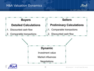 M&A International™ – the world's leading M&A alliance
M&A Valuation Dynamics
Buyers
Detailed Calculations
1. Discounted cash flow
2. Comparable transactions
Sellers
Preliminary Calculations
1. Comparable transactions
2. Discounted cash flow
Dynamic
Investment value
Market influences
Negotiations
12
 