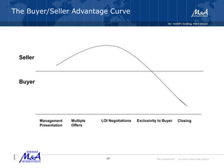 M&A International™ – the world's leading M&A alliance
The Buyer/Seller Advantage Curve
Management
Presentation
Multiple
Offers
LOI Negotiations Exclusivity to Buyer Closing
Seller
Buyer
19
 