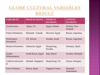 VARIABLES HIGH RANKING MEDIUM
RANKING
LOWEST
RANKING
Assertiveness Spain, US Egypt, Ireland Sweden, New
Zealand
Future Orientation Denmark , Canada Slovenia, Egypt Russia, Argentina
Performance
Orientation
US, Taiwan Sweden, Israel Russia, Argentina
Human Orientation Indonesia, Egypt Hong Kong,
Sweden
Germany, Spain
Gender
Differentiation
South Korea, Egypt Italy, Brazil Sweden, Denmark
Collectivism/societ
al
Demark, Singapore Hong Kong, US Greece, Hungary
Power Distance Russia, Spain England, France Denmark,
Netherlands
 
