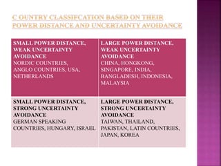 SMALL POWER DISTANCE,
WEAK UNCERTAINTY
AVOIDANCE
NORDIC COUNTRIES,
ANGLO COUNTRIES, USA,
NETHERLANDS
LARGE POWER DISTANCE,
WEAK UNCERTAINTY
AVOIDANCE
CHINA, HONGKONG,
SINGAPORE, INDIA,
BANGLADESH, INDONESIA,
MALAYSIA
SMALL POWER DISTANCE,
STRONG UNCERTAINTY
AVOIDANCE
GERMAN SPEAKING
COUNTRIES, HUNGARY, ISRAEL
LARGE POWER DISTANCE,
STRONG UNCERTAINTY
AVOIDANCE
TAIWAN, THAILAND,
PAKISTAN, LATIN COUNTRIES,
JAPAN, KOREA
 