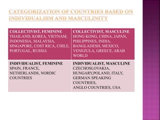 COLLECTIVIST, FEMININE
THAILAND, KOREA, VIETNAM,
INDONESIA, MALAYSIA,
SINGAPORE, COST RICA, CHILE,
PORTUGAL, RUSSIA
COLLECTIVIST, MASCULINE
HONG KONG, CHINA, JAPAN,
PHILIPPINES, INDIA,
BANGLADESH, MEXICO,
VENEZULA, GREECE, ARAB
WORLD
INDIVIDUALIST, FEMININE
SPAIN, FRANCE,
NETHERLANDS, NORDIC
COUNTRIES
INDIVIDUALIST, MASCULINE
CZECHOSLOVAKIA,
HUNGARY,POLAND, ITALY,
GERMAN SPEAKING
COUNTRIES,
ANGLO COUNTRIES, USA
 