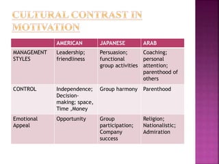 AMERICAN JAPANESE ARAB
MANAGEMENT
STYLES
Leadership;
friendliness
Persuasion;
functional
group activities
Coaching;
personal
attention;
parenthood of
others
CONTROL Independence;
Decision-
making; space,
Time ,Money
Group harmony Parenthood
Emotional
Appeal
Opportunity Group
participation;
Company
success
Religion;
Nationalistic;
Admiration
 