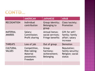 AMERICAN JAPANESE ARAB
RECOGNITION Individual
contribution
Group identity;
Belonging to
group
Class/society;
Promotion
MATERIAL
AWARDS
Salary;
Commission;
Profit sharing
Annual bonus;
social services;
Fringe benefits
Gift for self/
family; family
affair; salary
increase
THREATS Loss of job Out of group Demotion
CULTURAL
VALUES
Competition,
Risk-taking;
Material
possession;
Freedom
Group
harmony;
Achievement;
Belonging
Reputation;
family security;
Religion; social
status
 