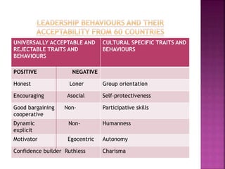 UNIVERSALLY ACCEPTABLE AND
REJECTABLE TRAITS AND
BEHAVIOURS
CULTURAL SPECIFIC TRAITS AND
BEHAVIOURS
POSITIVE NEGATIVE
Honest Loner Group orientation
Encouraging Asocial Self-protectiveness
Good bargaining Non-
cooperative
Participative skills
Dynamic Non-
explicit
Humanness
Motivator Egocentric Autonomy
Confidence builder Ruthless Charisma
 
