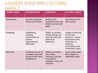 LEADER’S ROLE HEADQUARTERS SUBSIDIARY CULTURAL IMPACT
Visioneering Sets the corporate
visions and mission
Enforces the
corporate vision and
mission and set unit
goals
Not influenced by
host culture
Energizing Establishing
enabling
environment to
achieve
organizational
objectives
Ability to emulate
similar energy and
have the host unit
achieve its
objectives
Largely influenced
by the host
country’s culture
particularly with
reference to
directive,
participative and
charismatic styles
Efficiency Initiating the use of
necessary tools and
practices that drive
productivity
Ability to emulate
and, where
necessary, deviate
from parent
company’s tools and
practices
Local culture does
have impact on
leadership styles
 