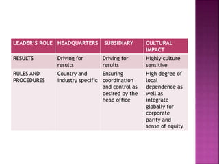 LEADER’S ROLE HEADQUARTERS SUBSIDIARY CULTURAL
IMPACT
RESULTS Driving for
results
Driving for
results
Highly culture
sensitive
RULES AND
PROCEDURES
Country and
industry specific
Ensuring
coordination
and control as
desired by the
head office
High degree of
local
dependence as
well as
integrate
globally for
corporate
parity and
sense of equity
 