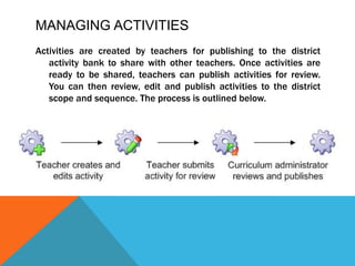 Managing ActivitiesActivities are created by teachers for publishingto the district activity bank to share with other teachers. Once activities are ready to be shared, teachers can publish activities for review. You can then review, edit and publish activities to the district scope and sequence. The process is outlined below.