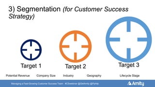 Managing a Fast-Growing Customer Success Team #CSwebinar @GetAmity @Pphilp
3) Segmentation (for Customer Success
Strategy)
Company SizePotential Revenue Industry Geography Lifecycle Stage
Target 1 Target 2 Target 3
 