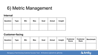 Managing a Fast-Growing Customer Success Team #CSwebinar @GetAmity @Pphilp
6) Metric Management
Question Type Min Max Goal Actual Insight
Question Type Min Max Goal Actual Insight
Customer
Score
Customer
Rank
Benchmark
Internal
Customer-facing
 
