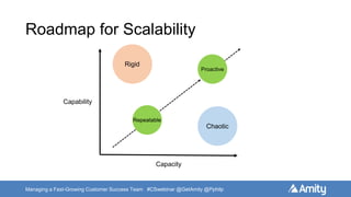 Managing a Fast-Growing Customer Success Team #CSwebinar @GetAmity @Pphilp
Roadmap for Scalability
Proactive
Chaotic
Repeatable
Rigid
Capacity
Capability
 