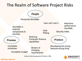 The	Realm	of	So4ware	Project	Risks	
Personnel Shortfalls
Shortfalls in
external
components &
services
Real-time
performance
shortfalls
Straining
Computer Science
capabilities
User can’t use it
Gold
Plating
Developing the wrong
features-wrong thing
Unrealistic
schedules
Unrealistic budget
Stream of
changing
requirements
Software Risk Management, B. Boehm 1989
People
ProductProcess
17	
Security holes
@philiplew	@xboso,	
 