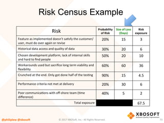 Risk Census Example
Risk	 Probability	
of	Risk	
Size	of	Loss	
(Days)	
Risk	
exposure	
Feature	as	implemented	doesn’t	saVsfy	the	customer/
user,	must	do	over	again	or	revise	
20%	 15	 3	
Historical	data	access	and	quality	of	data	 30%	 20	 6	
Chosen	development	plarorm,	lack	of	internal	skills	
and	hard	to	ﬁnd	people	
50%	 20	 10	
Workarounds	used	but	sacriﬁce	long	term	viability	and	
ﬂexibility	
60%	 60	 36	
Crunched	at	the	end.	Only	got	done	half	of	the	tesVng	 90%	 15	 4.5	
Performance	criteria	not	met	at	delivery	 20%	 30	 6	
Poor	communicaVons	with	oﬀ-shore	team	(Vme	
diﬀerence)	
40%	 5	 2	
Total	exposure	 67.5	
@philiplew	@xboso,	 73	©	2017	XBOSo4,	Inc.-	All	Rights	Reserved.		
 
