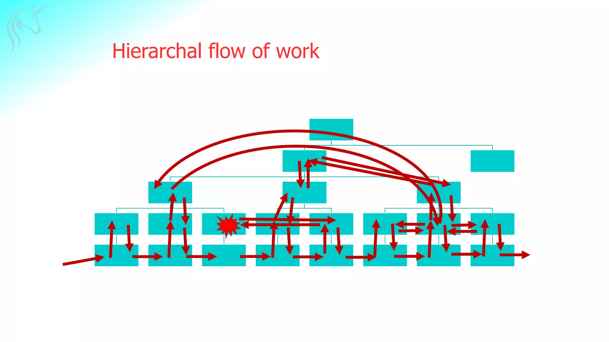 Hierarchal flow of work
12
 