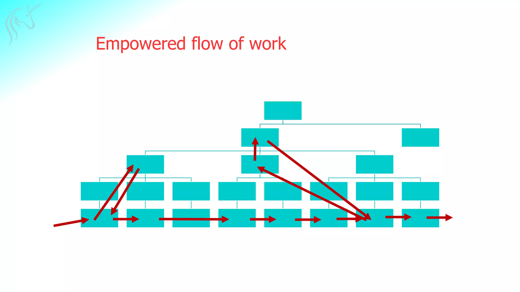 Empowered flow of work
13
 