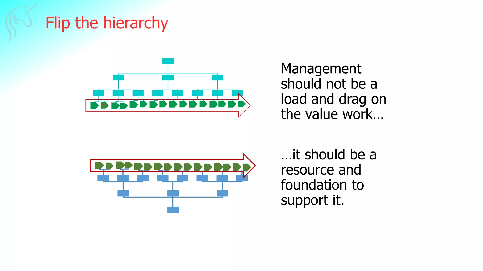 Flip the hierarchy
Management
should not be a
load and drag on
the value work…
…it should be a
resource and
foundation to
support it.
17
 