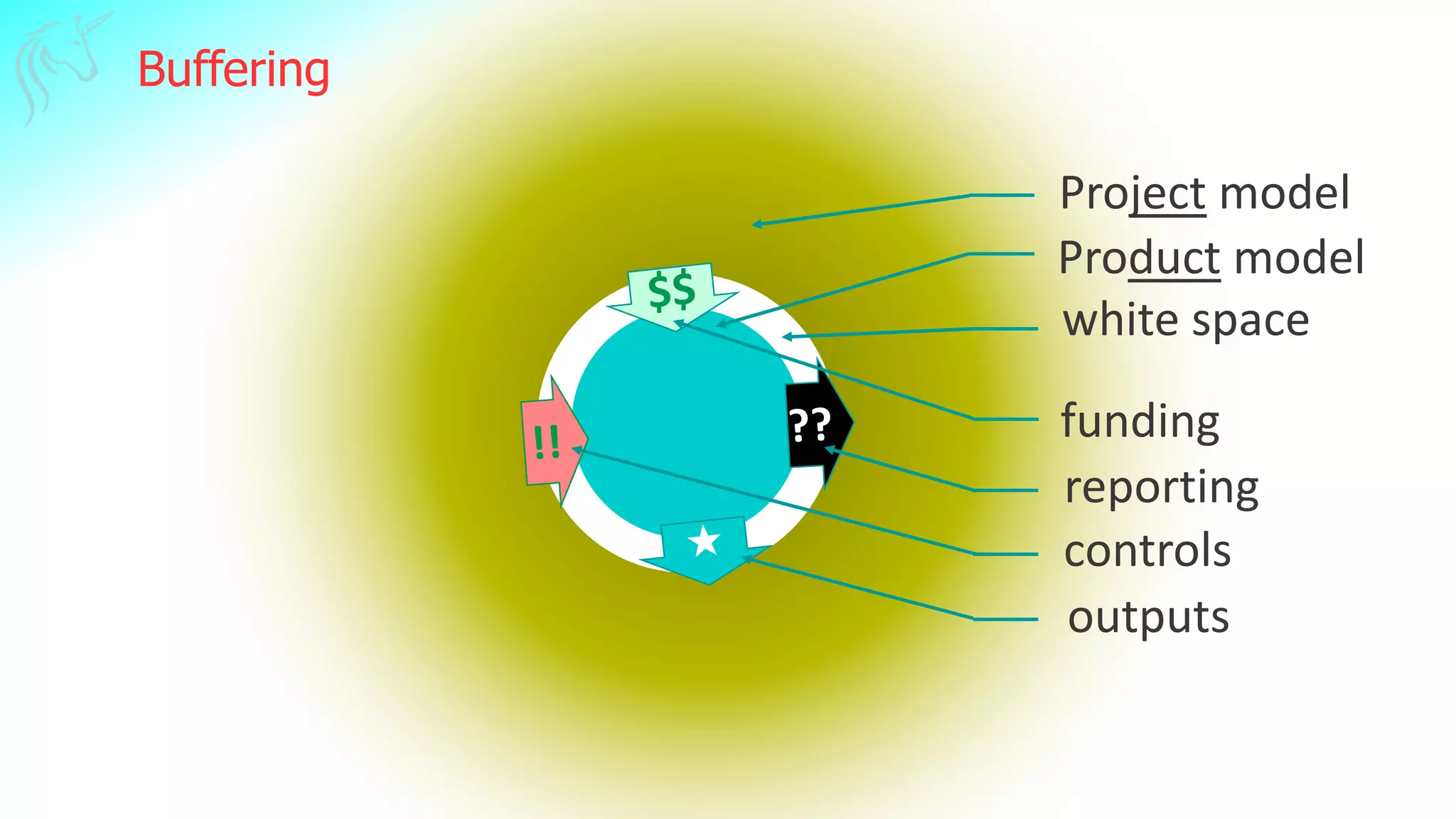 Project model
white space
Product model
funding
reporting
controls
outputs
Buffering
 