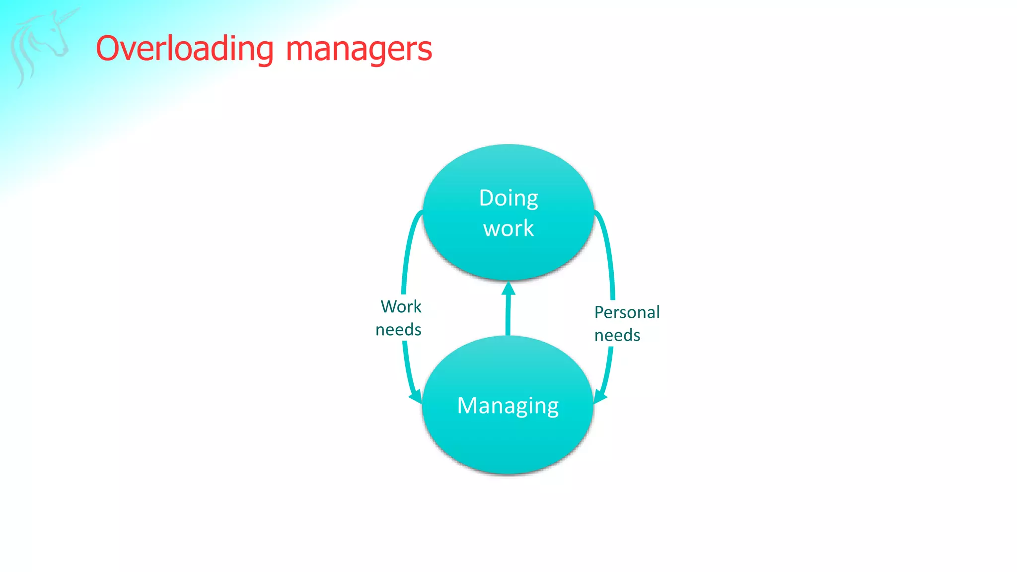 Overloading managers
Doing
work
Managing
Work
needs
Personal
needs
 