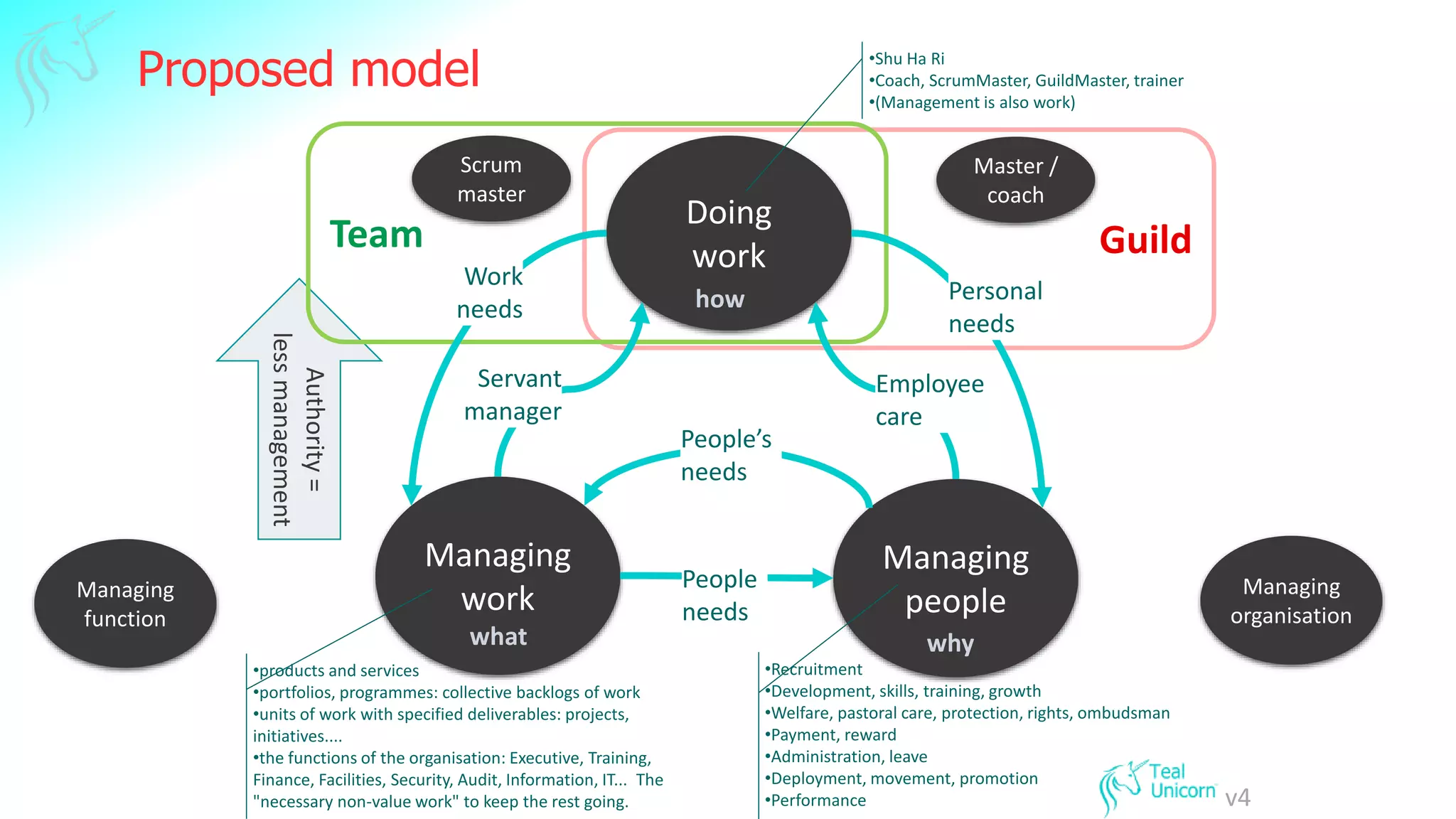 Authority
=
less
management
Guild
Team
Proposed model
Doing
work
Managing
work
Managing
people
Servant
manager
Employee
care
Work
needs
Personal
needs
•products and services
•portfolios, programmes: collective backlogs of work
•units of work with specified deliverables: projects,
initiatives....
•the functions of the organisation: Executive, Training,
Finance, Facilities, Security, Audit, Information, IT... The
"necessary non-value work" to keep the rest going.
what why
People
needs
People’s
needs
•Recruitment
•Development, skills, training, growth
•Welfare, pastoral care, protection, rights, ombudsman
•Payment, reward
•Administration, leave
•Deployment, movement, promotion
•Performance
how
•Shu Ha Ri
•Coach, ScrumMaster, GuildMaster, trainer
•(Management is also work)
v4
Managing
organisation
Managing
function
Master /
coach
Scrum
master
 