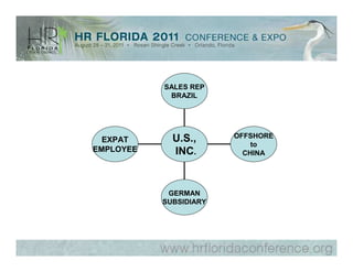 SALES REP
            BRAZIL




             U.S.,      OFFSHORE
  EXPAT
                            to
EMPLOYEE     INC.         CHINA




            GERMAN
           SUBSIDIARY
 