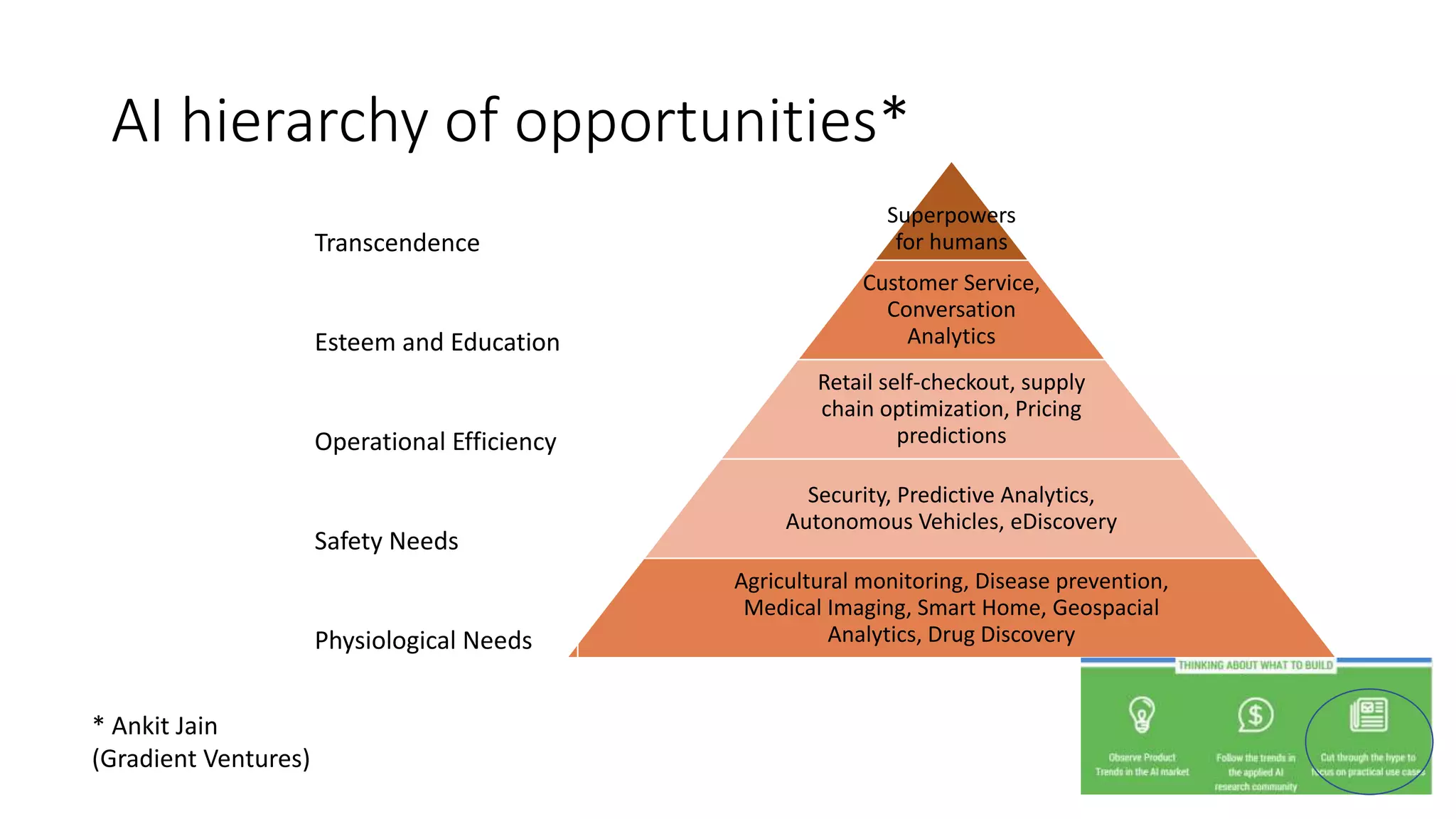 AI hierarchy of opportunities*
Superpowers
for humans
Customer Service,
Conversation
Analytics
Retail self-checkout, supply
chain optimization, Pricing
predictions
Security, Predictive Analytics,
Autonomous Vehicles, eDiscovery
Agricultural monitoring, Disease prevention,
Medical Imaging, Smart Home, Geospacial
Analytics, Drug Discovery
* Ankit Jain
(Gradient Ventures)
Transcendence
Esteem and Education
Operational Efficiency
Safety Needs
Physiological Needs
 
