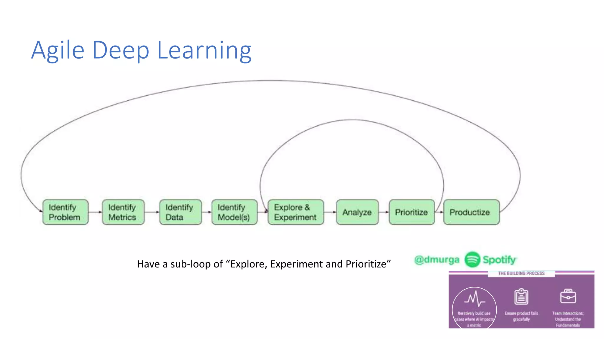 Agile Deep Learning
Have a sub-loop of “Explore, Experiment and Prioritize”
 