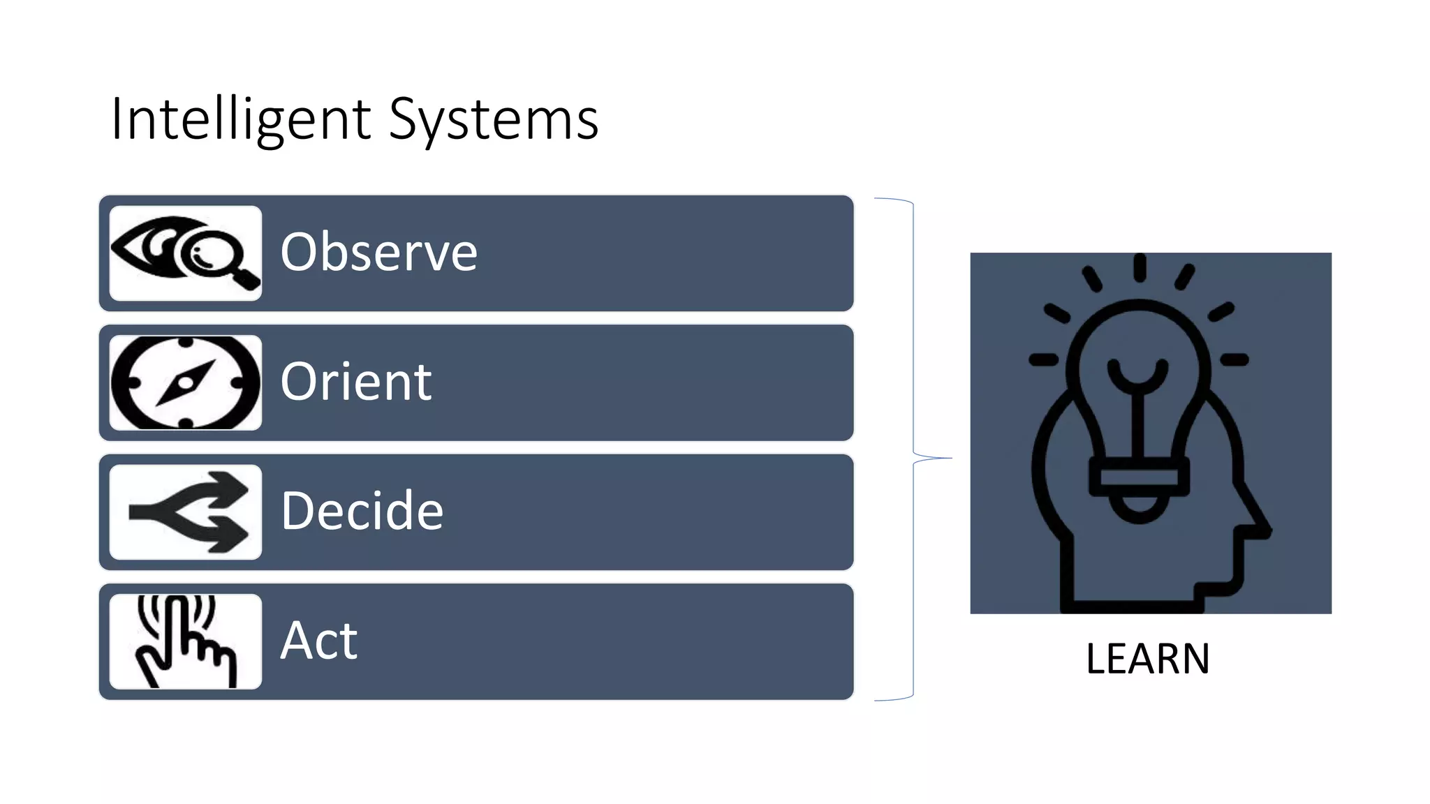 Observe
Orient
Decide
Act
Intelligent Systems
LEARN
 
