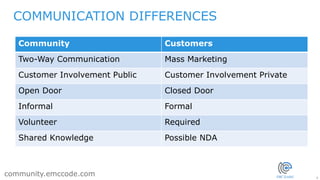 9
community.emccode.com
COMMUNICATION DIFFERENCES
Community Customers
Two-Way Communication Mass Marketing
Customer Involvement Public Customer Involvement Private
Open Door Closed Door
Informal Formal
Volunteer Required
Shared Knowledge Possible NDA
 