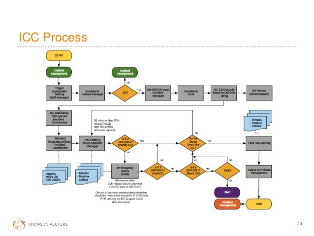 major incident management Managing a Major Incident major incident management Managing a Major Incident