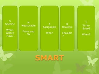 S
Specific
What,
Where
How?
M
Measurable
From and
To
A
Assignable
Who?
R
Realistic
Feasible
?
T
Time-
Based
When?
 