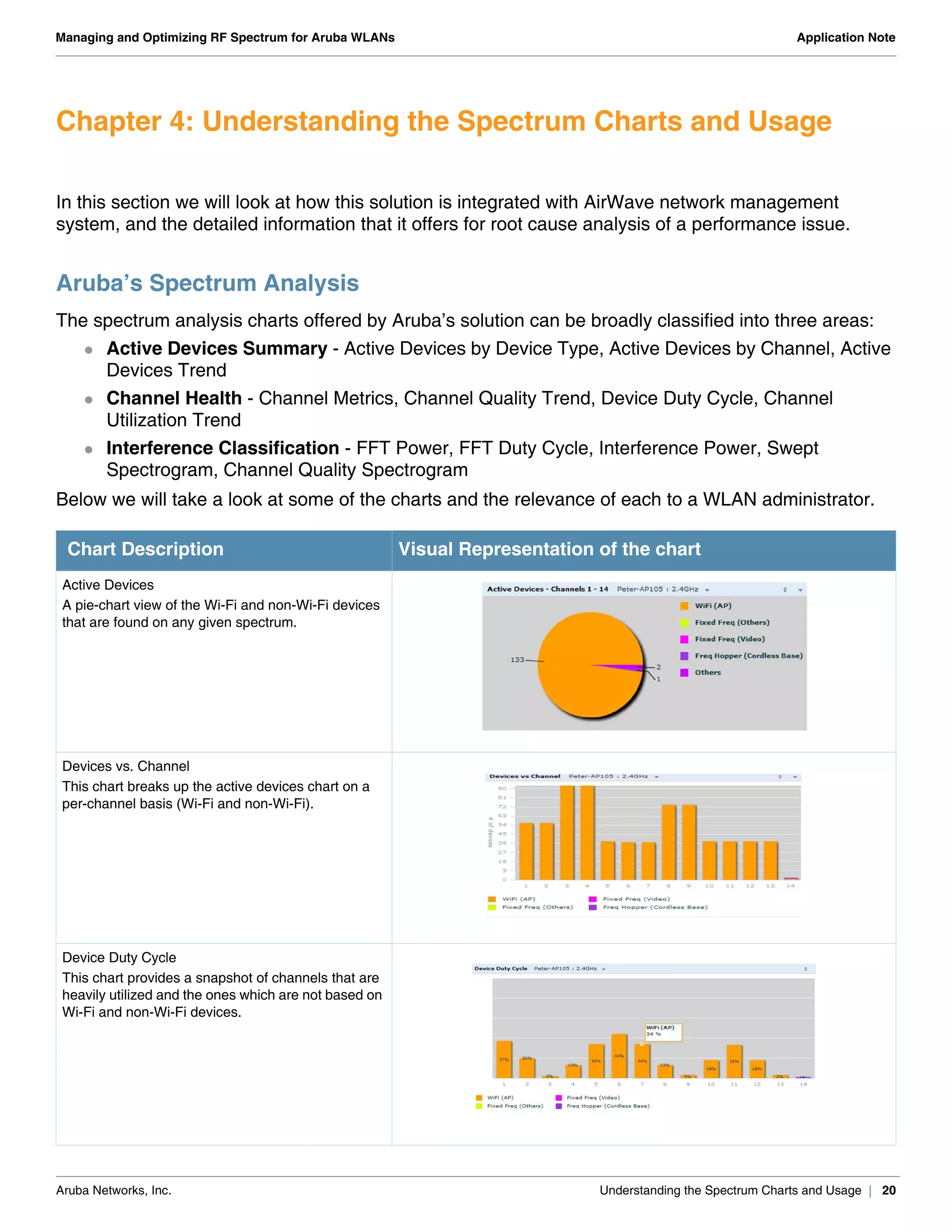 Aruba Networks, Inc. Understanding the Spectrum Charts and Usage | 20
Managing and Optimizing RF Spectrum for Aruba WLANs Application Note
Chapter 4: Understanding the Spectrum Charts and Usage
In this section we will look at how this solution is integrated with AirWave network management
system, and the detailed information that it offers for root cause analysis of a performance issue.
Aruba’s Spectrum Analysis
The spectrum analysis charts offered by Aruba’s solution can be broadly classified into three areas:
 Active Devices Summary - Active Devices by Device Type, Active Devices by Channel, Active
Devices Trend
 Channel Health - Channel Metrics, Channel Quality Trend, Device Duty Cycle, Channel
Utilization Trend
 Interference Classification - FFT Power, FFT Duty Cycle, Interference Power, Swept
Spectrogram, Channel Quality Spectrogram
Below we will take a look at some of the charts and the relevance of each to a WLAN administrator.
Chart Description Visual Representation of the chart
Active Devices
A pie-chart view of the Wi-Fi and non-Wi-Fi devices
that are found on any given spectrum.
Devices vs. Channel
This chart breaks up the active devices chart on a
per-channel basis (Wi-Fi and non-Wi-Fi).
Device Duty Cycle
This chart provides a snapshot of channels that are
heavily utilized and the ones which are not based on
Wi-Fi and non-Wi-Fi devices.
 