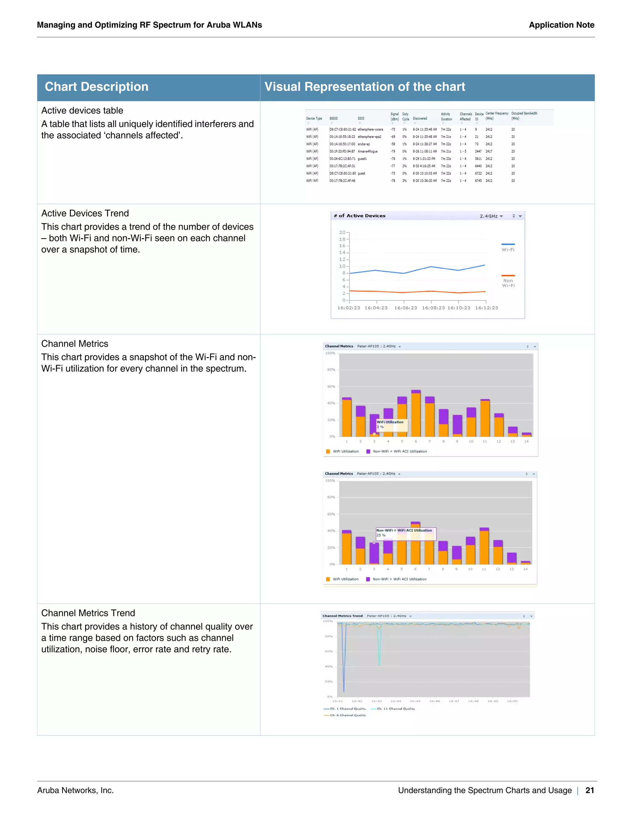 Aruba Networks, Inc. Understanding the Spectrum Charts and Usage | 21
Managing and Optimizing RF Spectrum for Aruba WLANs Application Note
Active devices table
A table that lists all uniquely identified interferers and
the associated ‘channels affected’.
Active Devices Trend
This chart provides a trend of the number of devices
– both Wi-Fi and non-Wi-Fi seen on each channel
over a snapshot of time.
Channel Metrics
This chart provides a snapshot of the Wi-Fi and non-
Wi-Fi utilization for every channel in the spectrum.
Channel Metrics Trend
This chart provides a history of channel quality over
a time range based on factors such as channel
utilization, noise floor, error rate and retry rate.
Chart Description Visual Representation of the chart
 