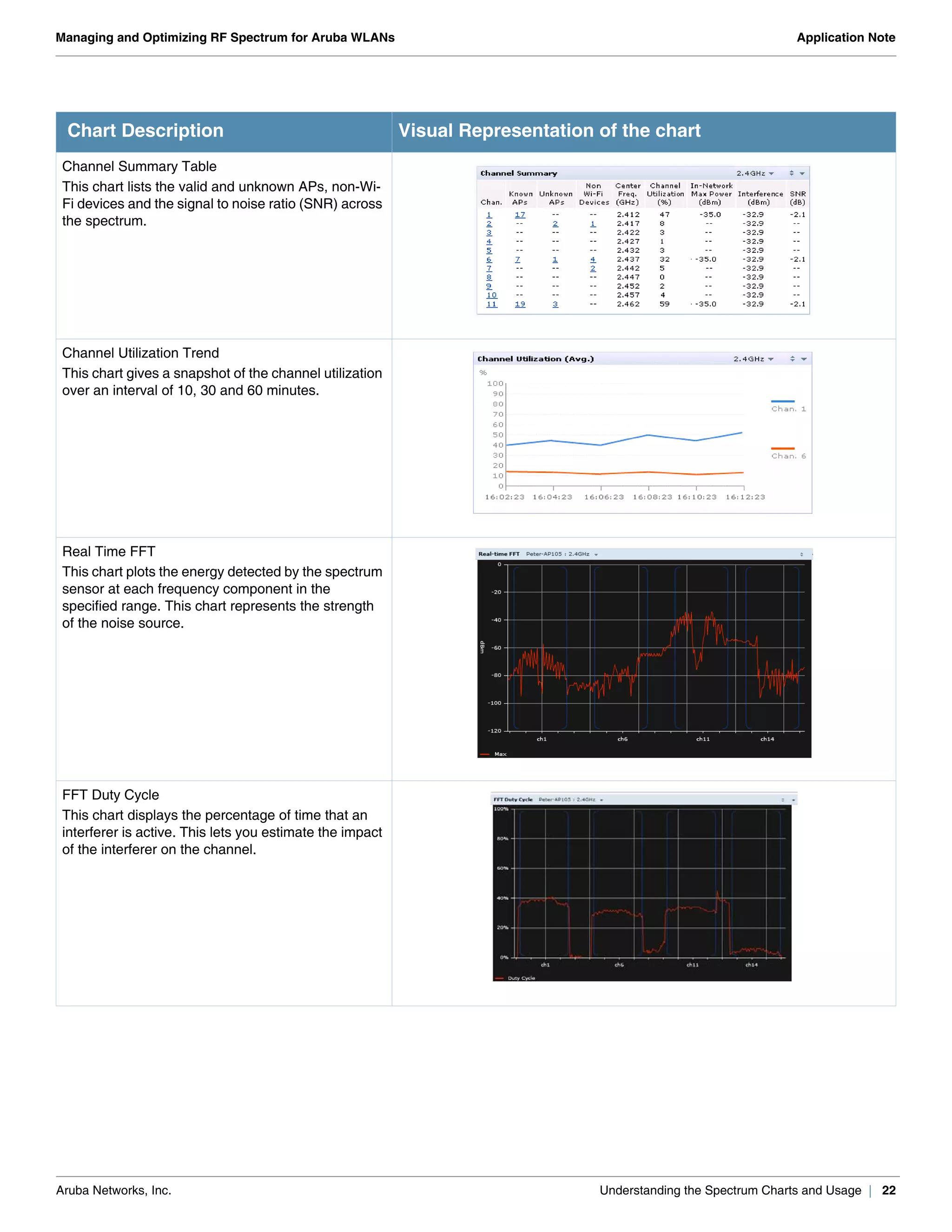 Aruba Networks, Inc. Understanding the Spectrum Charts and Usage | 22
Managing and Optimizing RF Spectrum for Aruba WLANs Application Note
Channel Summary Table
This chart lists the valid and unknown APs, non-Wi-
Fi devices and the signal to noise ratio (SNR) across
the spectrum.
Channel Utilization Trend
This chart gives a snapshot of the channel utilization
over an interval of 10, 30 and 60 minutes.
Real Time FFT
This chart plots the energy detected by the spectrum
sensor at each frequency component in the
specified range. This chart represents the strength
of the noise source.
FFT Duty Cycle
This chart displays the percentage of time that an
interferer is active. This lets you estimate the impact
of the interferer on the channel.
Chart Description Visual Representation of the chart
 