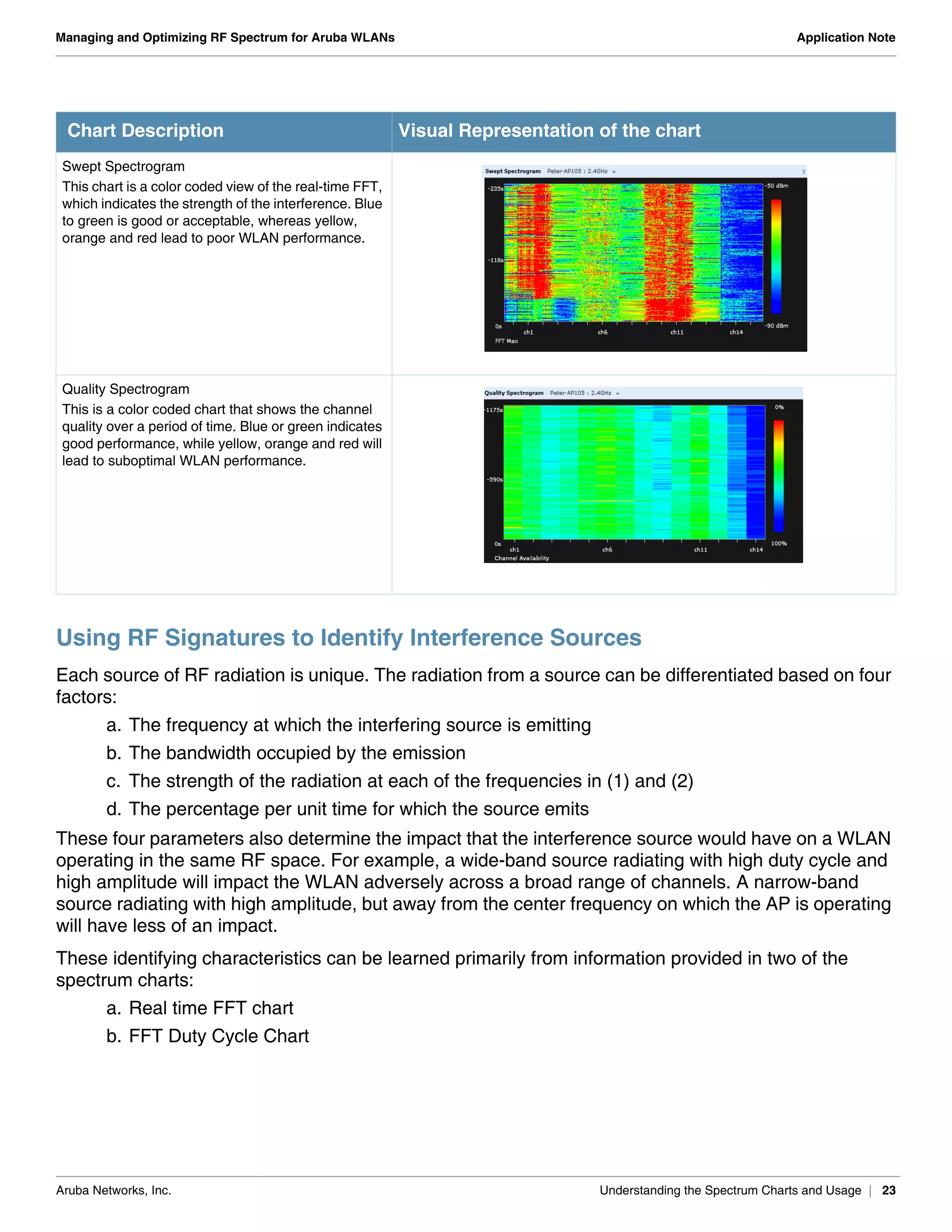 Aruba Networks, Inc. Understanding the Spectrum Charts and Usage | 23
Managing and Optimizing RF Spectrum for Aruba WLANs Application Note
Using RF Signatures to Identify Interference Sources
Each source of RF radiation is unique. The radiation from a source can be differentiated based on four
factors:
a. The frequency at which the interfering source is emitting
b. The bandwidth occupied by the emission
c. The strength of the radiation at each of the frequencies in (1) and (2)
d. The percentage per unit time for which the source emits
These four parameters also determine the impact that the interference source would have on a WLAN
operating in the same RF space. For example, a wide-band source radiating with high duty cycle and
high amplitude will impact the WLAN adversely across a broad range of channels. A narrow-band
source radiating with high amplitude, but away from the center frequency on which the AP is operating
will have less of an impact.
These identifying characteristics can be learned primarily from information provided in two of the
spectrum charts:
a. Real time FFT chart
b. FFT Duty Cycle Chart
Swept Spectrogram
This chart is a color coded view of the real-time FFT,
which indicates the strength of the interference. Blue
to green is good or acceptable, whereas yellow,
orange and red lead to poor WLAN performance.
Quality Spectrogram
This is a color coded chart that shows the channel
quality over a period of time. Blue or green indicates
good performance, while yellow, orange and red will
lead to suboptimal WLAN performance.
Chart Description Visual Representation of the chart
 