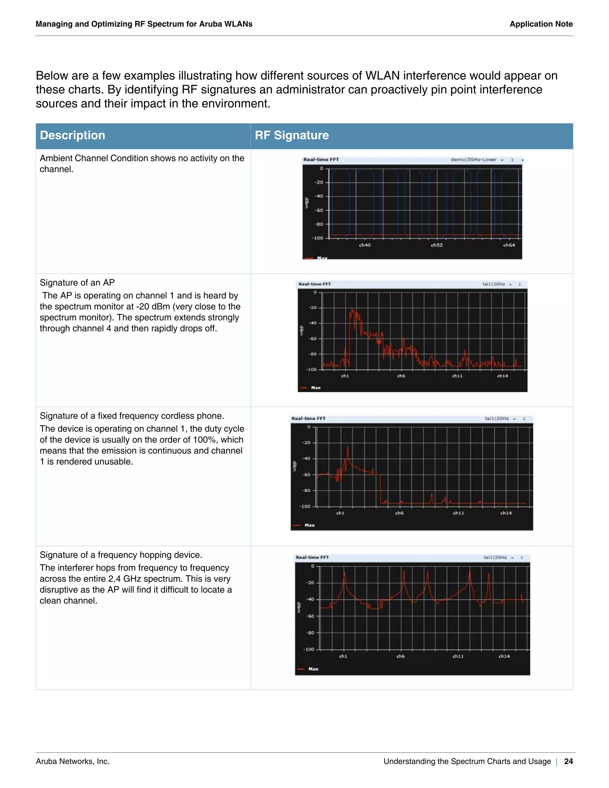 Aruba Networks, Inc. Understanding the Spectrum Charts and Usage | 24
Managing and Optimizing RF Spectrum for Aruba WLANs Application Note
Below are a few examples illustrating how different sources of WLAN interference would appear on
these charts. By identifying RF signatures an administrator can proactively pin point interference
sources and their impact in the environment.
Description RF Signature
Ambient Channel Condition shows no activity on the
channel.
Signature of an AP
The AP is operating on channel 1 and is heard by
the spectrum monitor at -20 dBm (very close to the
spectrum monitor). The spectrum extends strongly
through channel 4 and then rapidly drops off.
Signature of a fixed frequency cordless phone.
The device is operating on channel 1, the duty cycle
of the device is usually on the order of 100%, which
means that the emission is continuous and channel
1 is rendered unusable.
Signature of a frequency hopping device.
The interferer hops from frequency to frequency
across the entire 2.4 GHz spectrum. This is very
disruptive as the AP will find it difficult to locate a
clean channel.
 