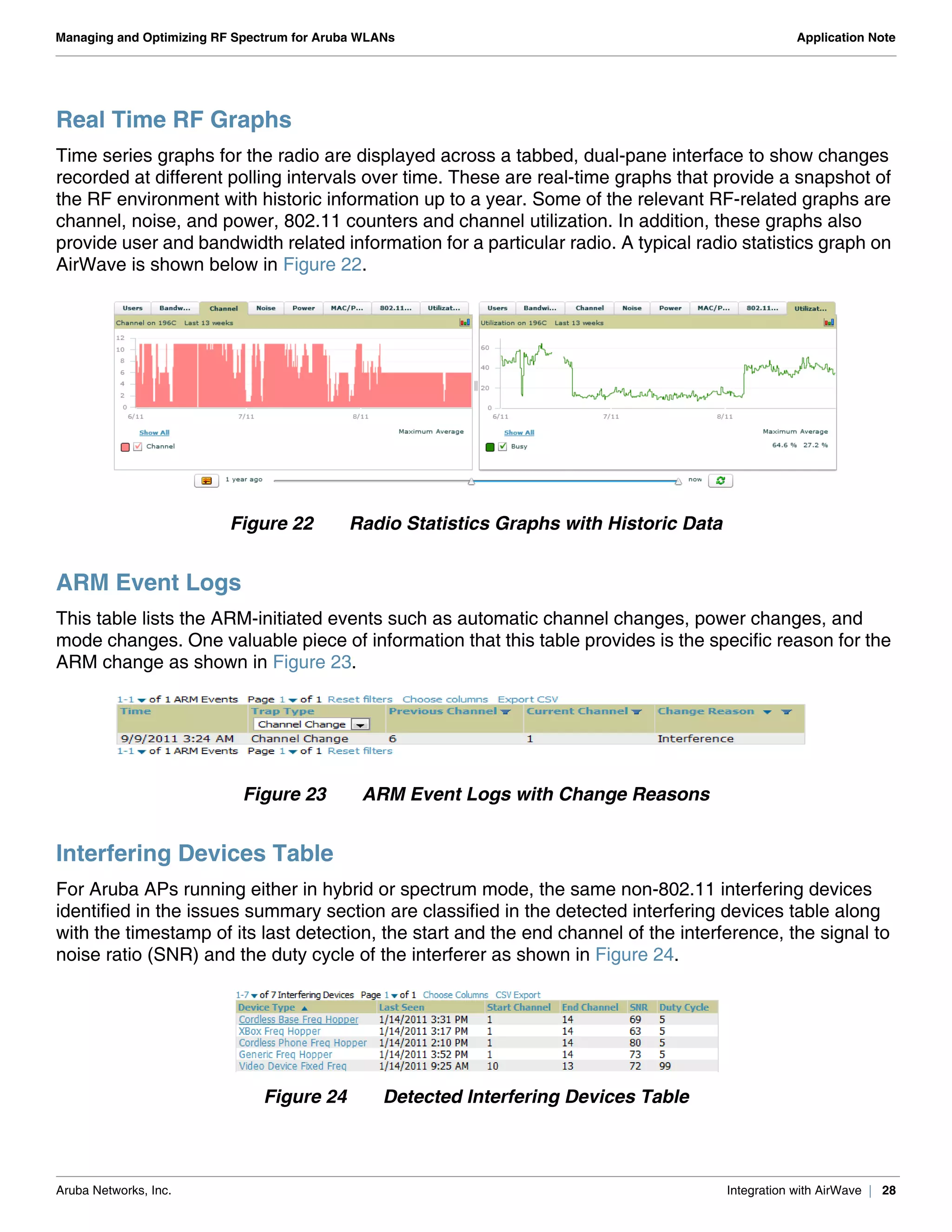 Aruba Networks, Inc. Integration with AirWave | 28
Managing and Optimizing RF Spectrum for Aruba WLANs Application Note
Real Time RF Graphs
Time series graphs for the radio are displayed across a tabbed, dual-pane interface to show changes
recorded at different polling intervals over time. These are real-time graphs that provide a snapshot of
the RF environment with historic information up to a year. Some of the relevant RF-related graphs are
channel, noise, and power, 802.11 counters and channel utilization. In addition, these graphs also
provide user and bandwidth related information for a particular radio. A typical radio statistics graph on
AirWave is shown below in Figure 22.
Figure 22 Radio Statistics Graphs with Historic Data
ARM Event Logs
This table lists the ARM-initiated events such as automatic channel changes, power changes, and
mode changes. One valuable piece of information that this table provides is the specific reason for the
ARM change as shown in Figure 23.
Figure 23 ARM Event Logs with Change Reasons
Interfering Devices Table
For Aruba APs running either in hybrid or spectrum mode, the same non-802.11 interfering devices
identified in the issues summary section are classified in the detected interfering devices table along
with the timestamp of its last detection, the start and the end channel of the interference, the signal to
noise ratio (SNR) and the duty cycle of the interferer as shown in Figure 24.
Figure 24 Detected Interfering Devices Table
 