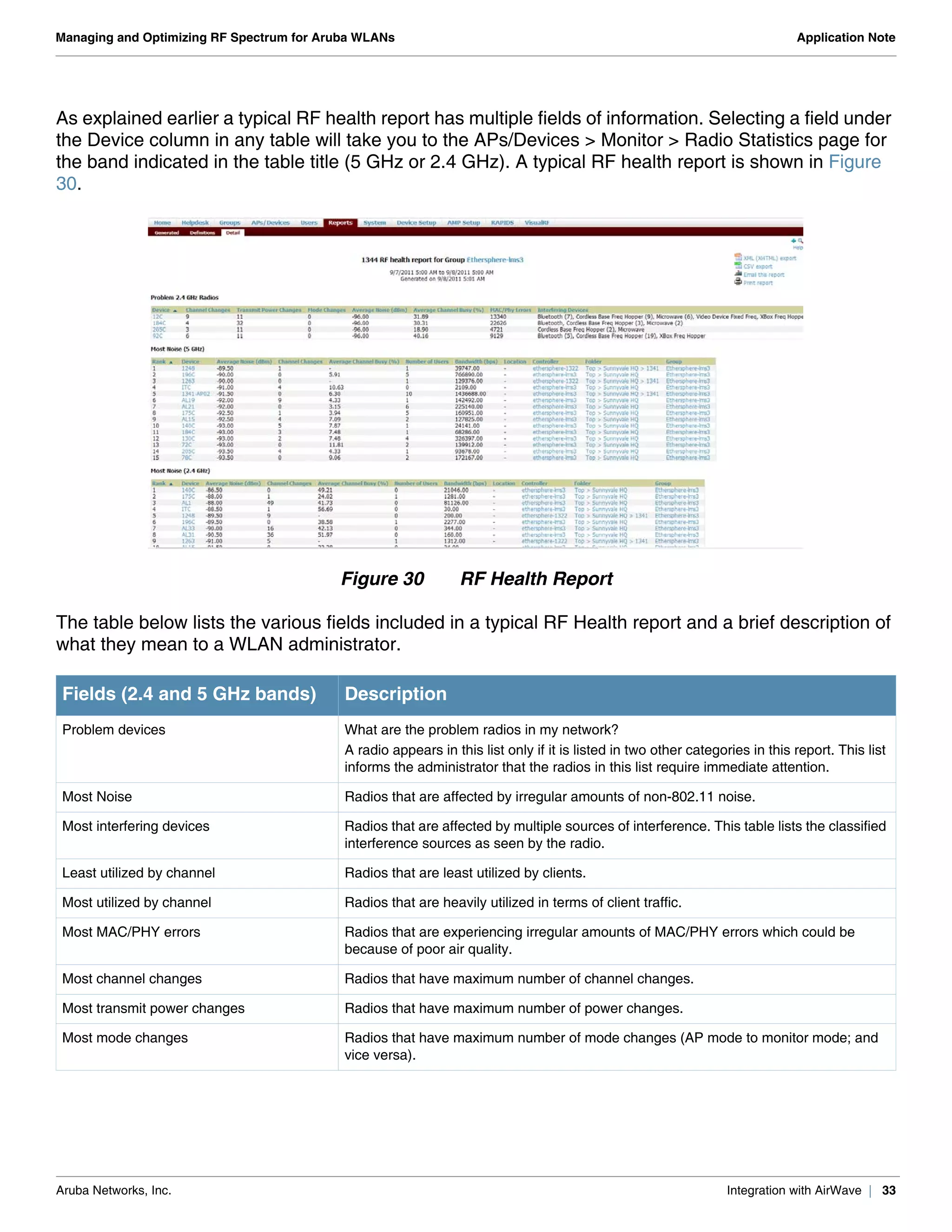 Aruba Networks, Inc. Integration with AirWave | 33
Managing and Optimizing RF Spectrum for Aruba WLANs Application Note
As explained earlier a typical RF health report has multiple fields of information. Selecting a field under
the Device column in any table will take you to the APs/Devices > Monitor > Radio Statistics page for
the band indicated in the table title (5 GHz or 2.4 GHz). A typical RF health report is shown in Figure
30.
Figure 30 RF Health Report
The table below lists the various fields included in a typical RF Health report and a brief description of
what they mean to a WLAN administrator.
Fields (2.4 and 5 GHz bands) Description
Problem devices What are the problem radios in my network?
A radio appears in this list only if it is listed in two other categories in this report. This list
informs the administrator that the radios in this list require immediate attention.
Most Noise Radios that are affected by irregular amounts of non-802.11 noise.
Most interfering devices Radios that are affected by multiple sources of interference. This table lists the classified
interference sources as seen by the radio.
Least utilized by channel Radios that are least utilized by clients.
Most utilized by channel Radios that are heavily utilized in terms of client traffic.
Most MAC/PHY errors Radios that are experiencing irregular amounts of MAC/PHY errors which could be
because of poor air quality.
Most channel changes Radios that have maximum number of channel changes.
Most transmit power changes Radios that have maximum number of power changes.
Most mode changes Radios that have maximum number of mode changes (AP mode to monitor mode; and
vice versa).
 