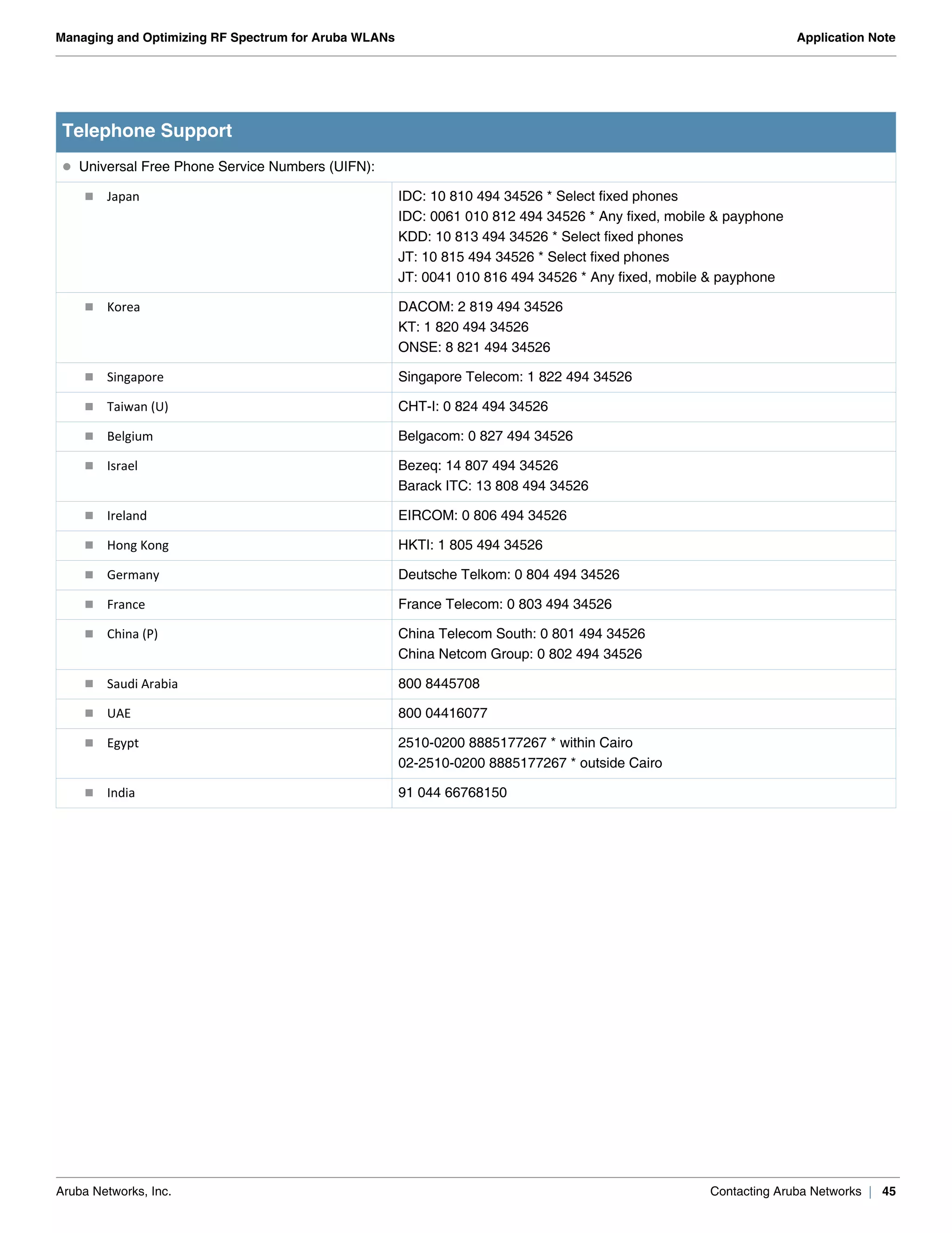 Aruba Networks, Inc. Contacting Aruba Networks | 45
Managing and Optimizing RF Spectrum for Aruba WLANs Application Note
 Universal Free Phone Service Numbers (UIFN):
 Japan IDC: 10 810 494 34526 * Select fixed phones
IDC: 0061 010 812 494 34526 * Any fixed, mobile & payphone
KDD: 10 813 494 34526 * Select fixed phones
JT: 10 815 494 34526 * Select fixed phones
JT: 0041 010 816 494 34526 * Any fixed, mobile & payphone
 Korea DACOM: 2 819 494 34526
KT: 1 820 494 34526
ONSE: 8 821 494 34526
 Singapore Singapore Telecom: 1 822 494 34526
 Taiwan (U) CHT-I: 0 824 494 34526
 Belgium Belgacom: 0 827 494 34526
 Israel Bezeq: 14 807 494 34526
Barack ITC: 13 808 494 34526
 Ireland EIRCOM: 0 806 494 34526
 Hong Kong HKTI: 1 805 494 34526
 Germany Deutsche Telkom: 0 804 494 34526
 France France Telecom: 0 803 494 34526
 China (P) China Telecom South: 0 801 494 34526
China Netcom Group: 0 802 494 34526
 Saudi Arabia 800 8445708
 UAE 800 04416077
 Egypt 2510-0200 8885177267 * within Cairo
02-2510-0200 8885177267 * outside Cairo
 India 91 044 66768150
Telephone Support
 